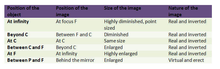 table for image formation by concave mirror 