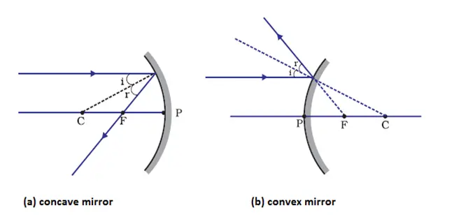 reflection by spherical mirror rule 1
